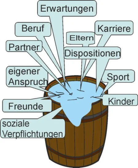 Das Fass zum überlaufen bringen Belastungen